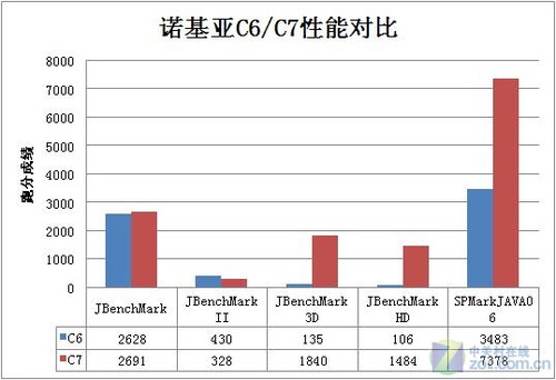 塞班3真正開山之作 諾基亞C7-00獨家首測 