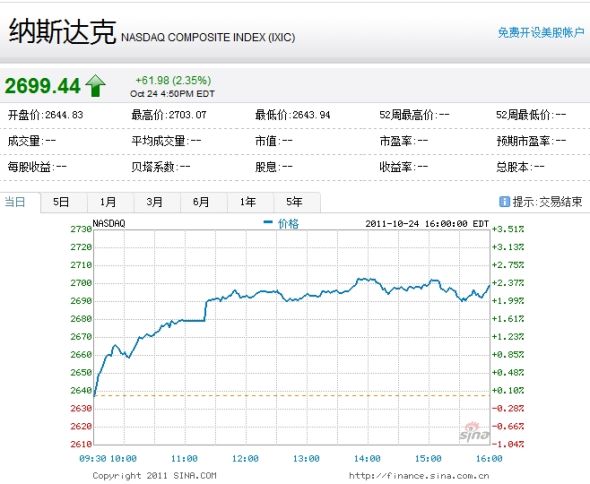 納斯達克綜合指數周一上漲2.35%。