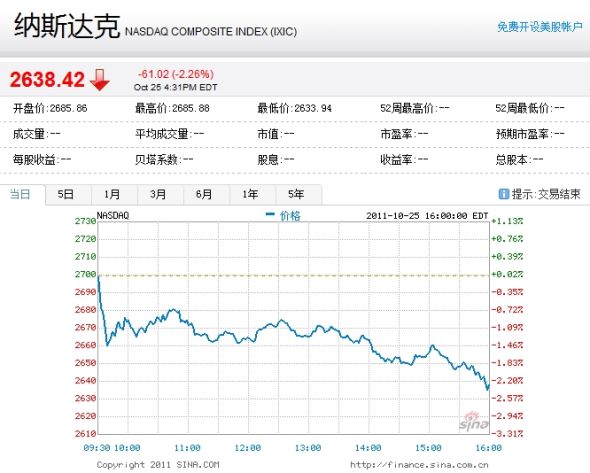 納斯達克綜合指數周二下跌2.26%。