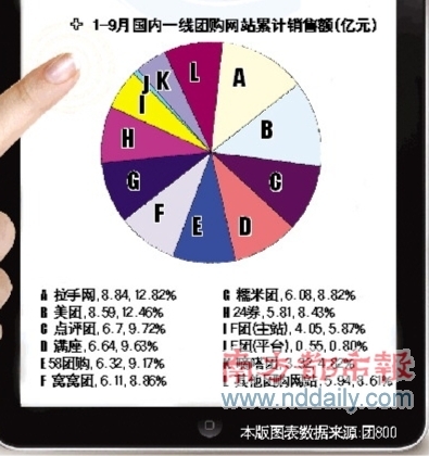 團購網站掀起轉型潮拉手網有意試水商城模式