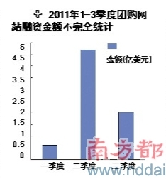 團購網站掀起轉型潮拉手網有意試水商城模式